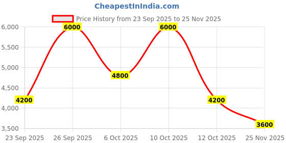 myntra.com GUESS Men Leather Formal Belt guess Price History Graph from 23 Sep 2025 to 25 Nov 2025