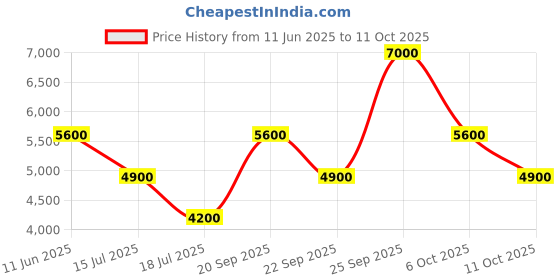 myntra.com GUESS Men Leather Formal Tang Belt guess Price History Graph from 11 Jun 2025 to 11 Oct 2025