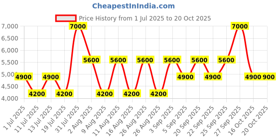 myntra.com GUESS Men Leather Formal Tang Belt guess Price History Graph from 1 Jul 2025 to 19 Oct 2025