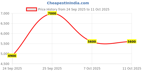 myntra.com GUESS Men Leather Formal Tang Belt guess Price History Graph from 24 Sep 2025 to 10 Oct 2025