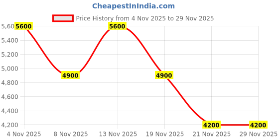 myntra.com GUESS Men Leather Reversible Formal Belt guess Price History Graph from 4 Nov 2025 to 29 Nov 2025
