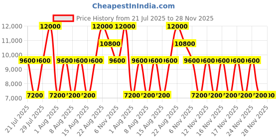 myntra.com GUESS Men Leather Sneakers guess Price History Graph from 21 Jul 2025 to 28 Nov 2025