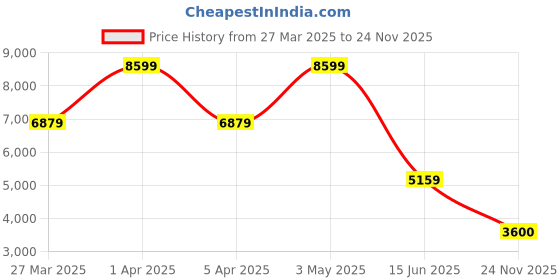 myntra.com GUESS Men Leather Solid Tang Closure Casual Belt guess Price History Graph from 27 Mar 2025 to 24 Nov 2025