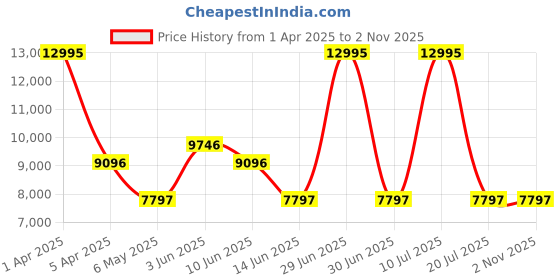 myntra.com GUESS Men Leather Straps Analogue Watch GW0663G2 guess Price History Graph from 1 Apr 2025 to 1 Nov 2025