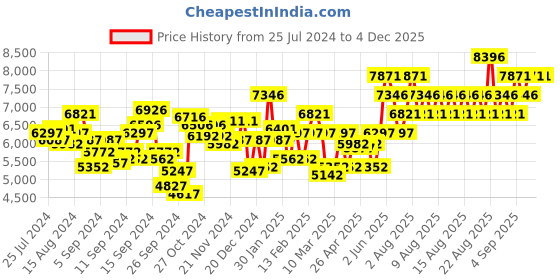 myntra.com GUESS Men Leather Straps Analogue Watch U1411G1M guess Price History Graph from 25 Jul 2024 to 3 Dec 2025
