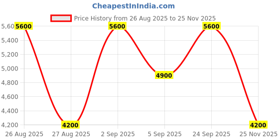 myntra.com GUESS Men Leather Tang Belt guess Price History Graph from 26 Aug 2025 to 25 Nov 2025