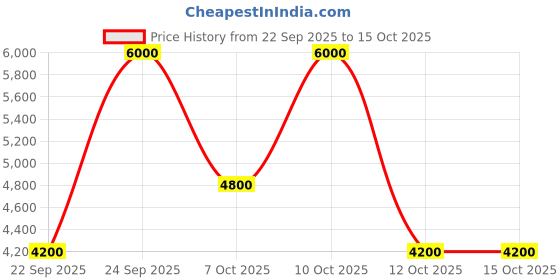 myntra.com GUESS Men Leather Tang Belt guess Price History Graph from 22 Sep 2025 to 15 Oct 2025
