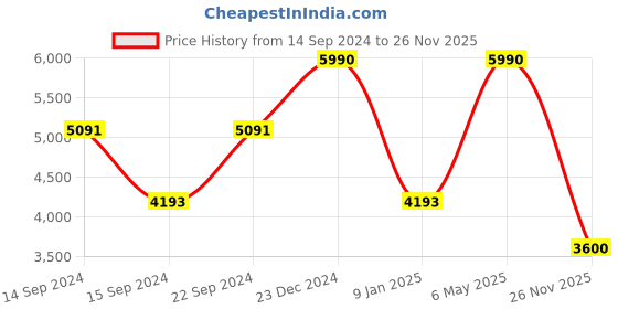 myntra.com GUESS Men Leather Two Fold Wallet guess Price History Graph from 14 Sep 2024 to 26 Nov 2025