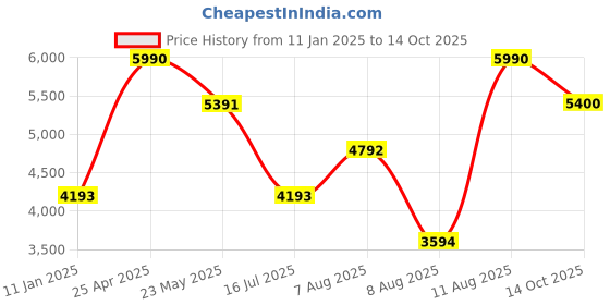 myntra.com GUESS Men Leather Two Fold Wallet guess Price History Graph from 11 Jan 2025 to 14 Oct 2025