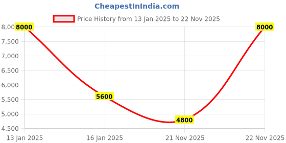 myntra.com GUESS Men Leather Two Fold Wallet guess Price History Graph from 13 Jan 2025 to 21 Nov 2025