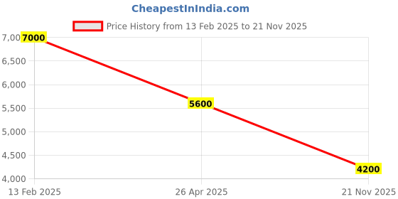 myntra.com GUESS Men Leather Two Fold Wallet guess Price History Graph from 13 Feb 2025 to 21 Nov 2025