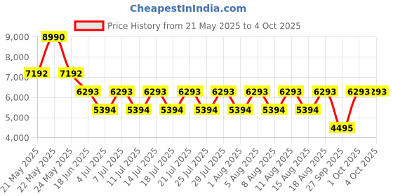 myntra.com GUESS Men Mid Rise Gondour Cuffed Joggers guess Price History Graph from 21 May 2025 to 4 Oct 2025