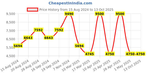 myntra.com GUESS Men Mid Rise Joggers guess Price History Graph from 15 Aug 2024 to 13 Oct 2025