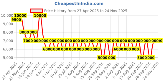 myntra.com GUESS Men Mid-Rise Joggers guess Price History Graph from 27 Apr 2025 to 24 Nov 2025