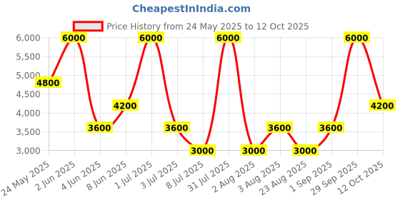 myntra.com Guess Men Mid Rise Joggers guess Price History Graph from 24 May 2025 to 12 Oct 2025