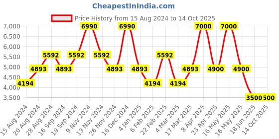 myntra.com GUESS Men Mid-Rise Regular Fit Joggers Trousers guess Price History Graph from 15 Aug 2024 to 14 Oct 2025