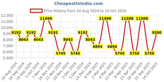 myntra.com GUESS Men Mid-Rise Regular Fit Light Fade Jeans guess Price History Graph from 24 Aug 2024 to 14 Oct 2025