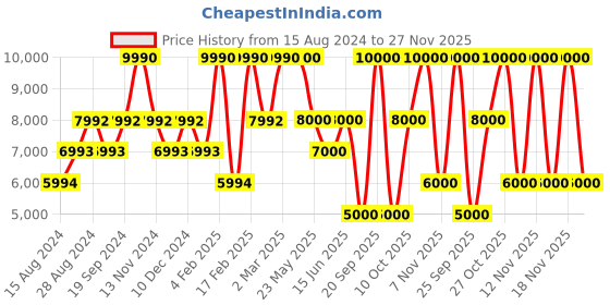myntra.com GUESS Men Mid-Rise Regular Fit Trousers guess Price History Graph from 15 Aug 2024 to 27 Nov 2025