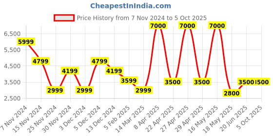 myntra.com GUESS Men Mid-Rise Shorts guess Price History Graph from 7 Nov 2024 to 4 Oct 2025