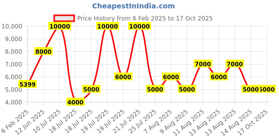myntra.com GUESS Men Mid Rise Track Pants guess Price History Graph from 6 Feb 2025 to 16 Oct 2025