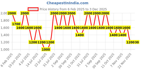 myntra.com GUESS Men Mid Rise Trunk - U4YF00KCD31G011 guess Price History Graph from 6 Feb 2025 to 2 Dec 2025