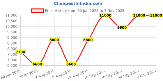 myntra.com GUESS Men Milano Backpack guess Price History Graph from 30 Jun 2025 to 2 Nov 2025