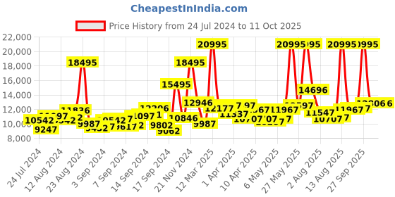 myntra.com GUESS Men Momentum Skeleton Dial Analogue Watch GW0263G4 guess Price History Graph from 24 Jul 2024 to 11 Oct 2025