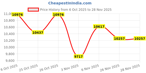 myntra.com GUESS Men Mother of Pearl Dial Analogue Multi Function Watch GW0490G1 guess Price History Graph from 6 Oct 2025 to 25 Nov 2025