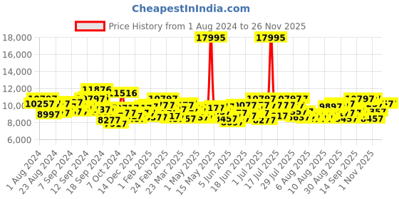 myntra.com GUESS Men Multi Function Stainless Steel Straps Bracelet Style Analogue Watch GW0454G4 guess Price History Graph from 1 Aug 2024 to 24 Nov 2025