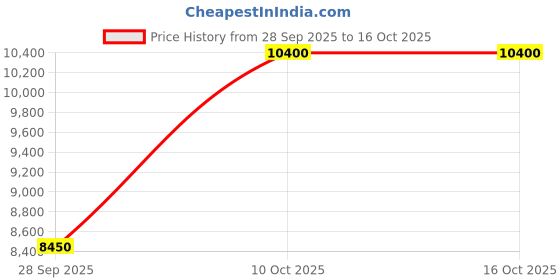 myntra.com Guess Men Notched Lapel Collar Single Breasted Blazer guess Price History Graph from 28 Sep 2025 to 15 Oct 2025