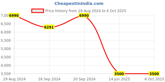 myntra.com GUESS Men Opaque Printed Casual Shirt guess Price History Graph from 29 Aug 2024 to 6 Oct 2025