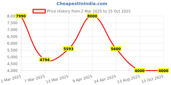 myntra.com GUESS Men Opaque Striped Casual Shirt guess Price History Graph from 2 Mar 2025 to 15 Oct 2025
