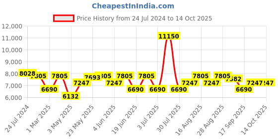 myntra.com GUESS Men Oval Sunglasses with UV Protected Lens GUS000685301BSG guess Price History Graph from 24 Jul 2024 to 14 Oct 2025