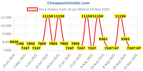 myntra.com GUESS Men Oval Sunglasses with UV Protected Lens GUS000685353VSG guess Price History Graph from 24 Jul 2024 to 18 Nov 2025