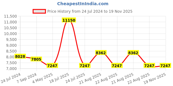 myntra.com GUESS Men Oval Sunglasses with UV Protected Lens GUS000685390WSG guess Price History Graph from 24 Jul 2024 to 19 Nov 2025