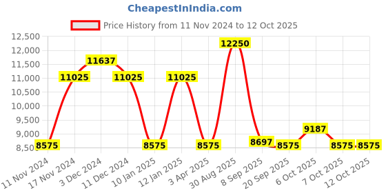 myntra.com GUESS Men Oversized Sunglasses with UV Protected Lens guess Price History Graph from 11 Nov 2024 to 12 Oct 2025