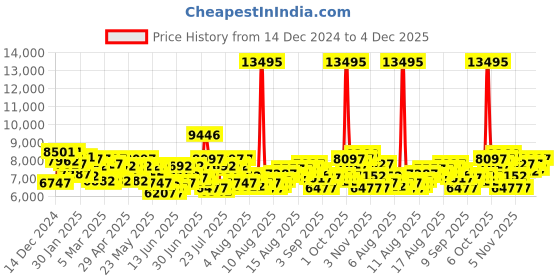 myntra.com GUESS Men Parker Multifunction Analogue Watch GW0708G1 guess Price History Graph from 14 Dec 2024 to 4 Dec 2025