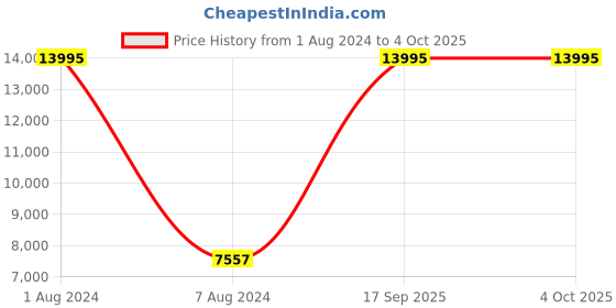 myntra.com GUESS Men Patterned Dial & Regular Straps Analogue Watch GW0446G2 guess Price History Graph from 1 Aug 2024 to 4 Oct 2025