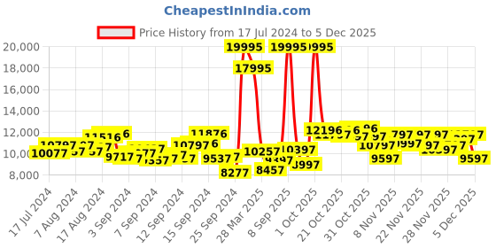 myntra.com GUESS Men PILOT Analogue Multi Function Watch GW0415G3 guess Price History Graph from 17 Jul 2024 to 4 Dec 2025