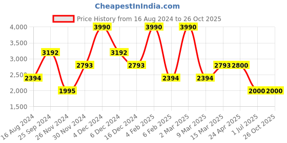 myntra.com GUESS Men Printed Applique T-shirt guess Price History Graph from 16 Aug 2024 to 26 Oct 2025