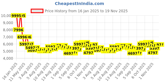 myntra.com GUESS Men Printed Dial & Leather Straps Analogue Watch GW0781G5 guess Price History Graph from 16 Jan 2025 to 19 Nov 2025
