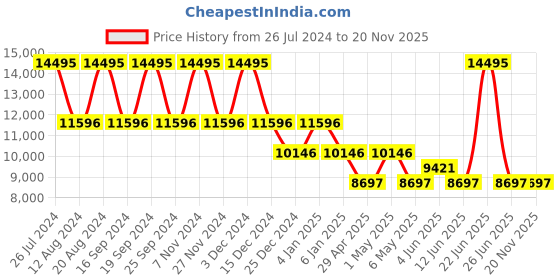 myntra.com GUESS Men Printed Dial & Stainless Steel Straps Analogue Watch GW0661G3 guess Price History Graph from 26 Jul 2024 to 19 Nov 2025
