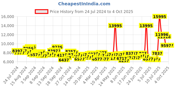 myntra.com GUESS Men Printed Dial & Straps Analogue Watch U1377G2M guess Price History Graph from 24 Jul 2024 to 4 Oct 2025