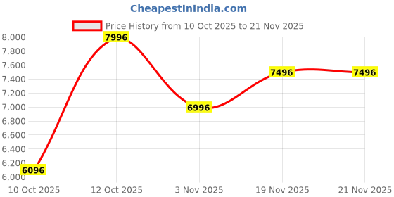 myntra.com GUESS Men Printed Dial & Straps Analogue Watch U1450G2M guess Price History Graph from 10 Oct 2025 to 20 Nov 2025