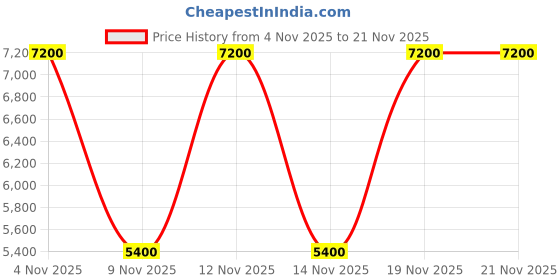myntra.com GUESS Men Printed Lace-on Sneakers guess Price History Graph from 4 Nov 2025 to 19 Nov 2025