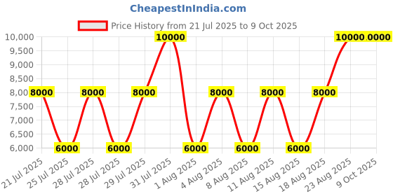 myntra.com GUESS Men Printed Lace-Up Low Top Sneakers guess Price History Graph from 21 Jul 2025 to 8 Oct 2025