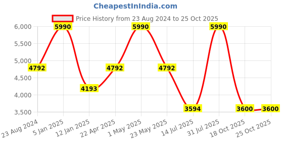 myntra.com GUESS Men Printed Leather Card Holder guess Price History Graph from 23 Aug 2024 to 24 Oct 2025