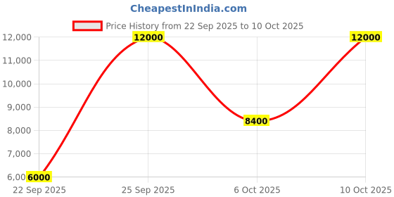 myntra.com GUESS Men Printed Leather Messenger Bag guess Price History Graph from 22 Sep 2025 to 10 Oct 2025