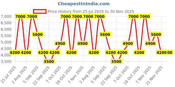 myntra.com GUESS Men Printed Leather Tang Belt guess Price History Graph from 25 Jul 2025 to 30 Nov 2025