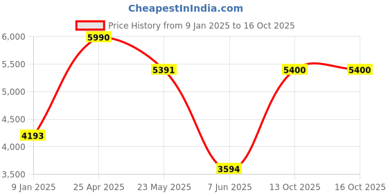 myntra.com GUESS Men Printed Leather Two Fold Wallet guess Price History Graph from 9 Jan 2025 to 16 Oct 2025